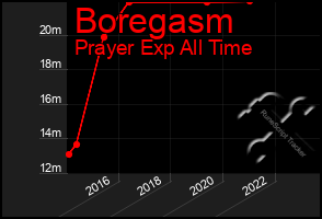 Total Graph of Boregasm