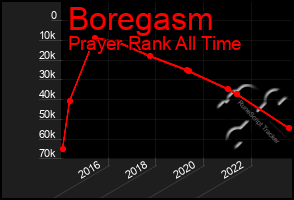 Total Graph of Boregasm