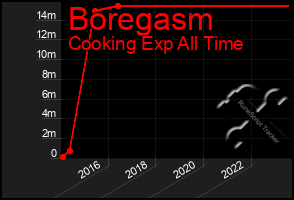 Total Graph of Boregasm