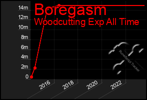 Total Graph of Boregasm