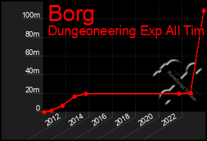 Total Graph of Borg