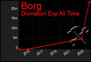 Total Graph of Borg