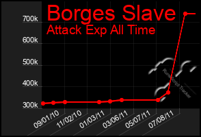 Total Graph of Borges Slave