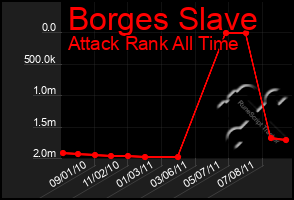 Total Graph of Borges Slave