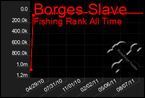 Total Graph of Borges Slave