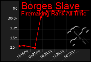 Total Graph of Borges Slave