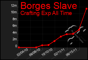 Total Graph of Borges Slave