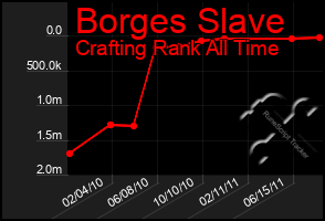 Total Graph of Borges Slave