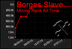 Total Graph of Borges Slave