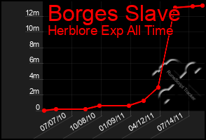 Total Graph of Borges Slave