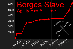 Total Graph of Borges Slave