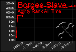 Total Graph of Borges Slave