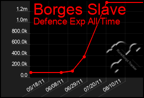 Total Graph of Borges Slave