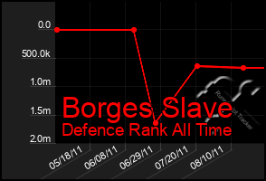 Total Graph of Borges Slave