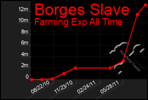 Total Graph of Borges Slave