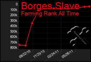 Total Graph of Borges Slave