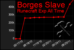 Total Graph of Borges Slave