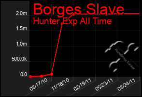 Total Graph of Borges Slave