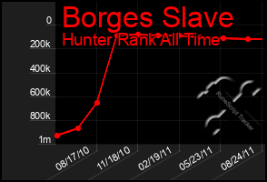 Total Graph of Borges Slave