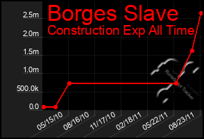 Total Graph of Borges Slave