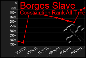 Total Graph of Borges Slave