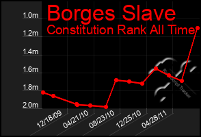 Total Graph of Borges Slave