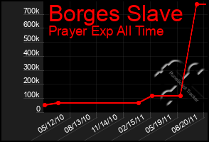 Total Graph of Borges Slave