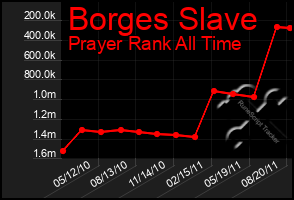 Total Graph of Borges Slave