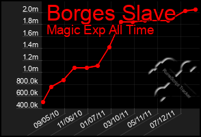 Total Graph of Borges Slave