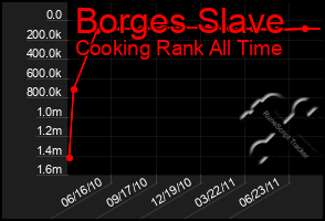 Total Graph of Borges Slave