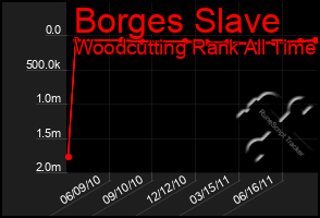 Total Graph of Borges Slave