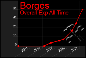 Total Graph of Borges