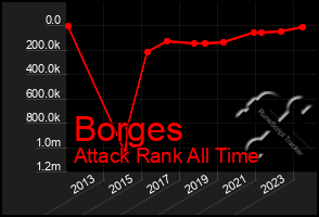 Total Graph of Borges