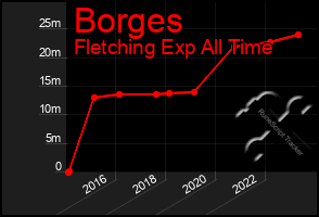 Total Graph of Borges