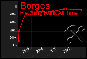 Total Graph of Borges