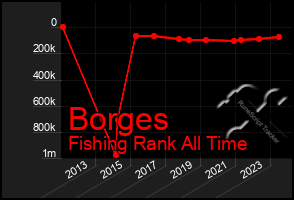 Total Graph of Borges