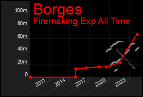 Total Graph of Borges