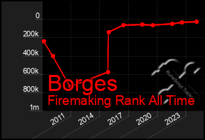 Total Graph of Borges