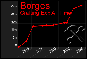 Total Graph of Borges