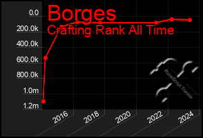 Total Graph of Borges