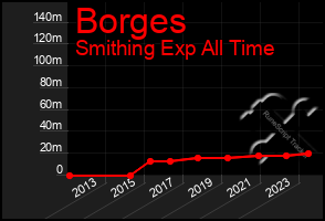 Total Graph of Borges