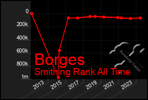 Total Graph of Borges