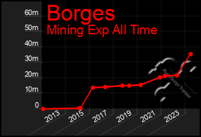 Total Graph of Borges