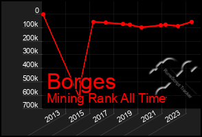 Total Graph of Borges