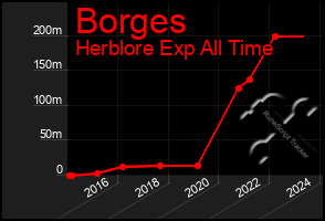 Total Graph of Borges