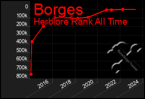 Total Graph of Borges