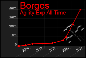 Total Graph of Borges