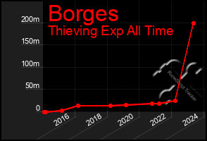 Total Graph of Borges