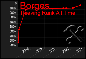 Total Graph of Borges