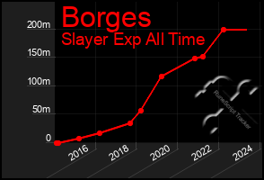 Total Graph of Borges